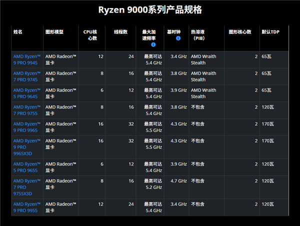 Zen 5架構新力量：AMD推出六款銳龍PRO 9000處理器 劍指高性能企業部署