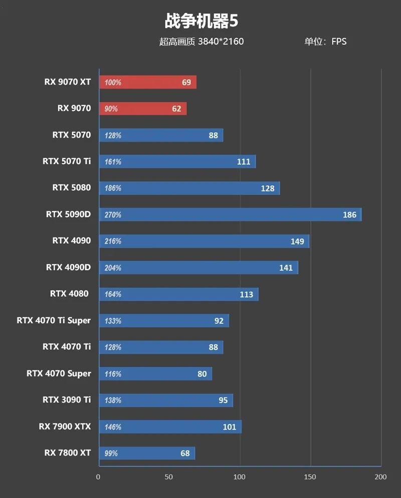 HD4850神迹重现！AMD RX 9070 XT/RX 9070首发评测：性能持平RTX 5070 Ti 但便宜2000元