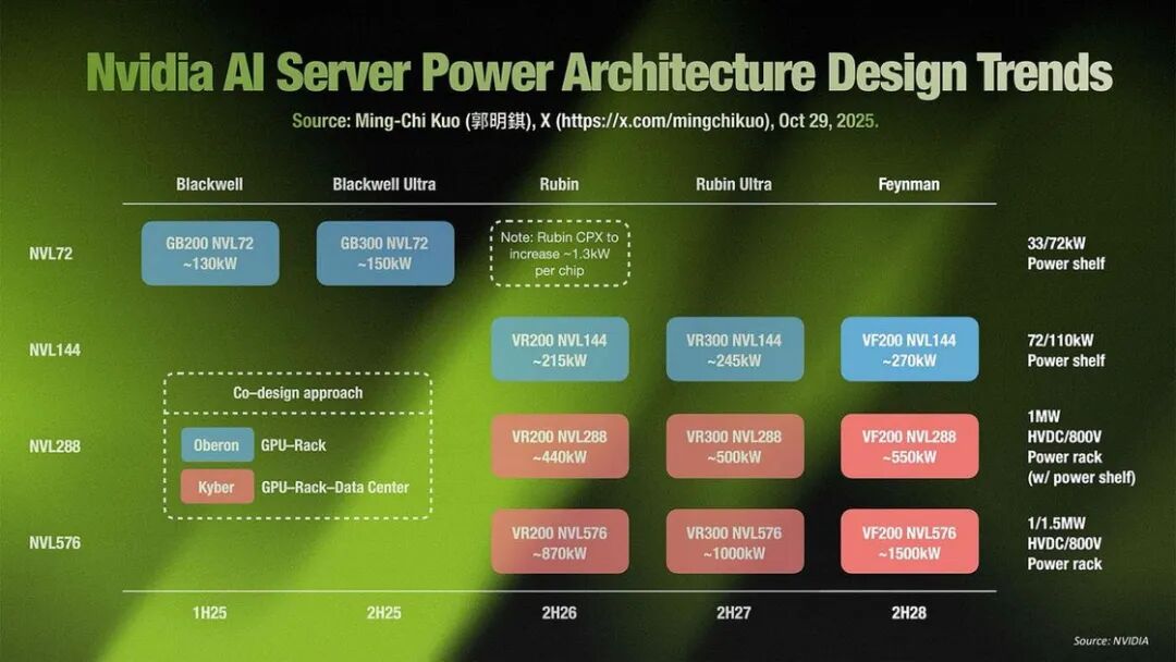 AI服務器架構趨勢圖說明：機架內電源架構正在隨NVIDIA平臺演進而重構
