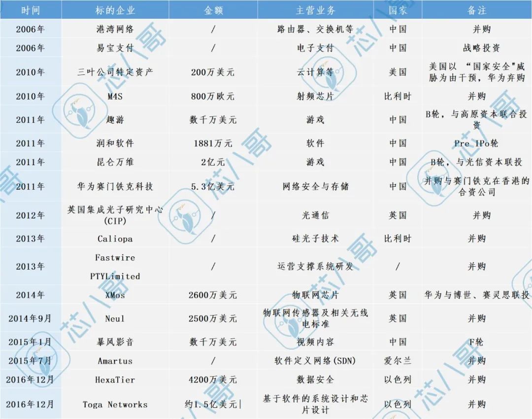69家！起底华为半导体帝国投资版图-电子工程专辑