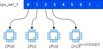 一文读懂 | 进程怎么绑定 CPU-电子工程专辑