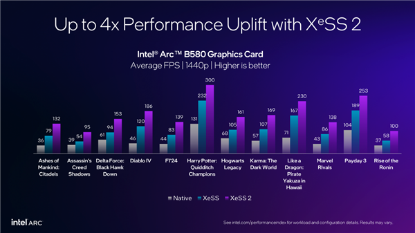 Intel XeSS游戲突破200款！XeSS 2已有19款 幀率飆升4倍