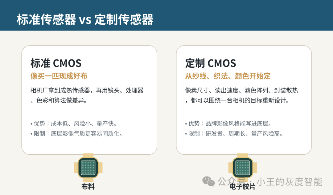 從徠卡牽手長光辰芯，看懂 CMOS 圖像傳感器這盤大棋 配圖 3