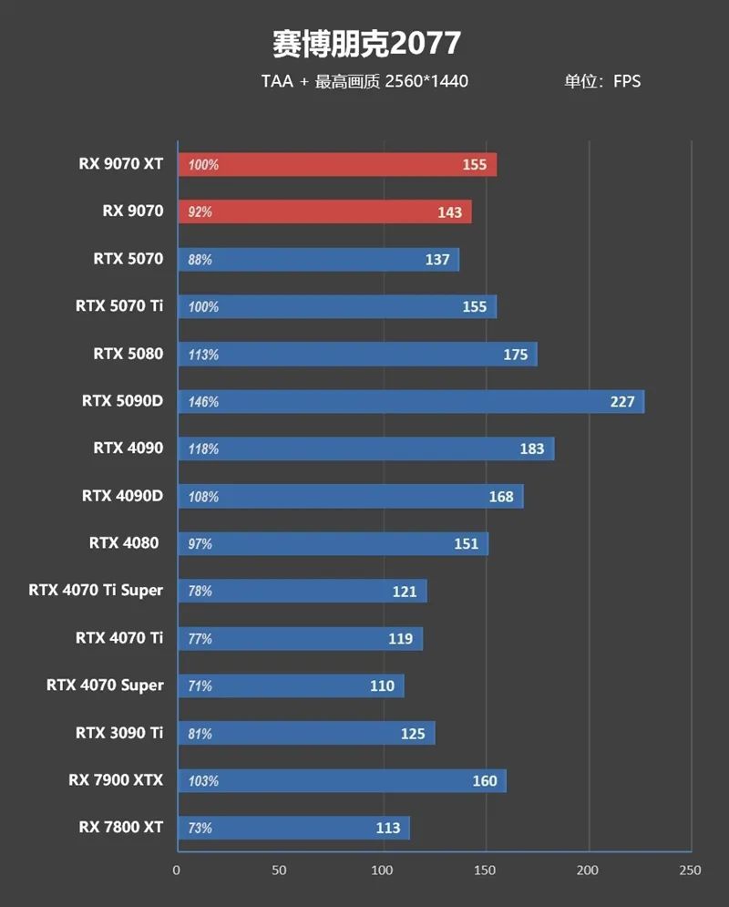 HD4850神迹重现！AMD RX 9070 XT/RX 9070首发评测：性能持平RTX 5070 Ti 但便宜2000元