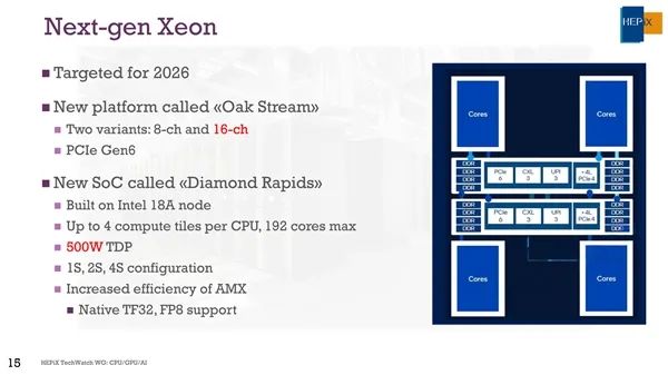 18A工藝 又換接口！Intel下代至強Diamond Rapids最多192大核