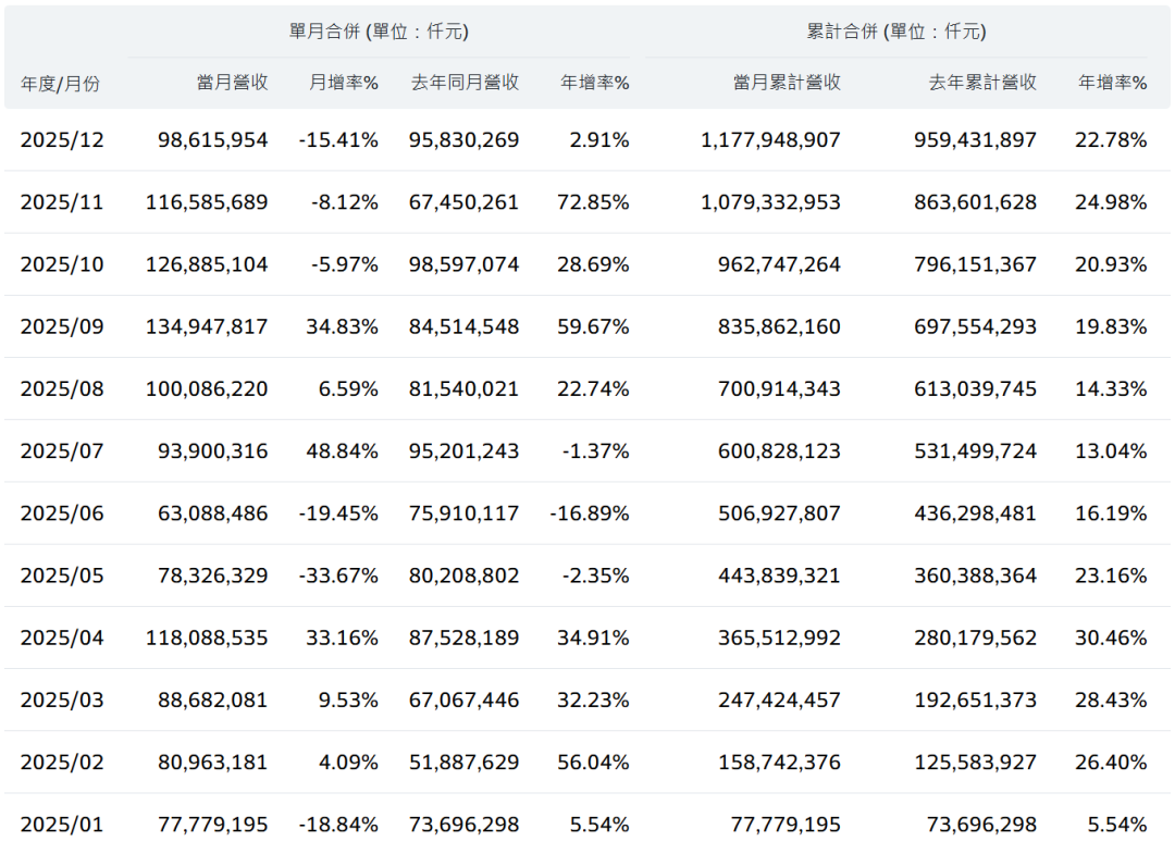 文晔、大联大，全年业绩破纪录！-电子工程专辑