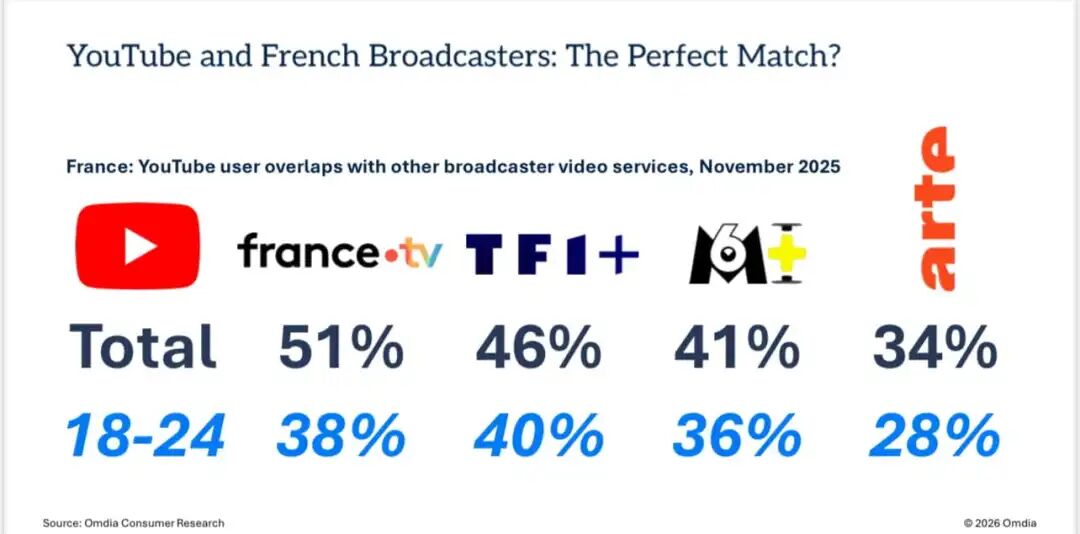 Updated - France YouTube user overlaps with other broadcaster video services, November 2025