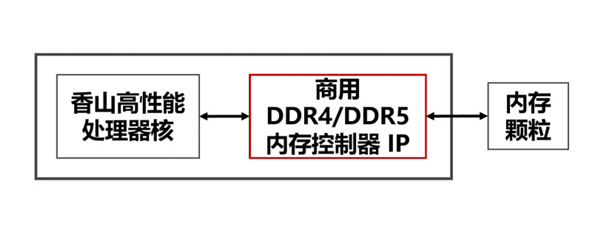 國產香山團隊DDR4內存控制器IP白楊發布并開源：性能水平接近商用IP