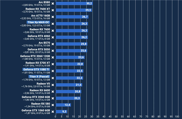 十年后重測卡皇GTX 1080 Ti：性能依舊能打、能效拉跨