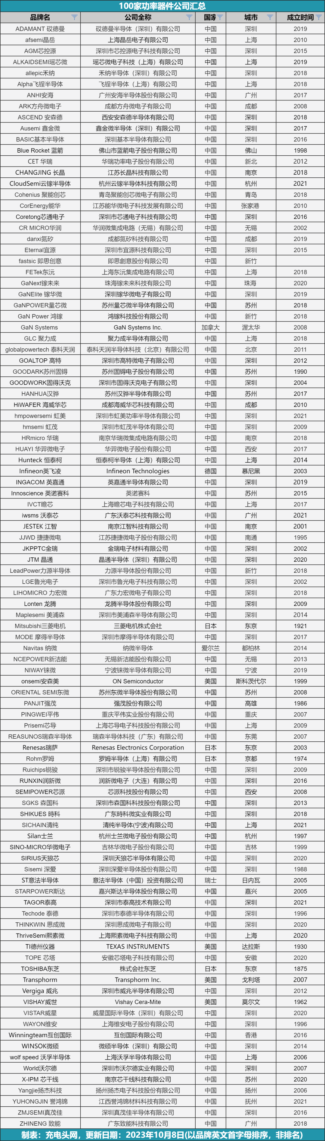100家功率器件厂商汇总-电子工程专辑