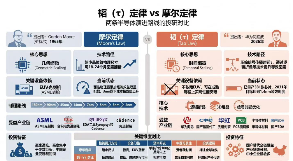 韬(τ)定律给芯片工艺带来的启发-电子工程专辑