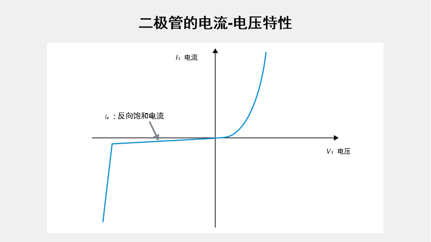 二極管的電流-電壓特性