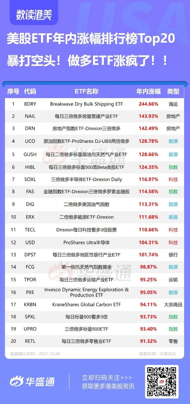 2021年度盘点之ETF篇|暴打空头！2021年做多ETF涨疯了-电子工程专辑
