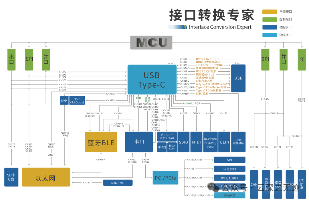 以USB為核心的轉換系統(tǒng)