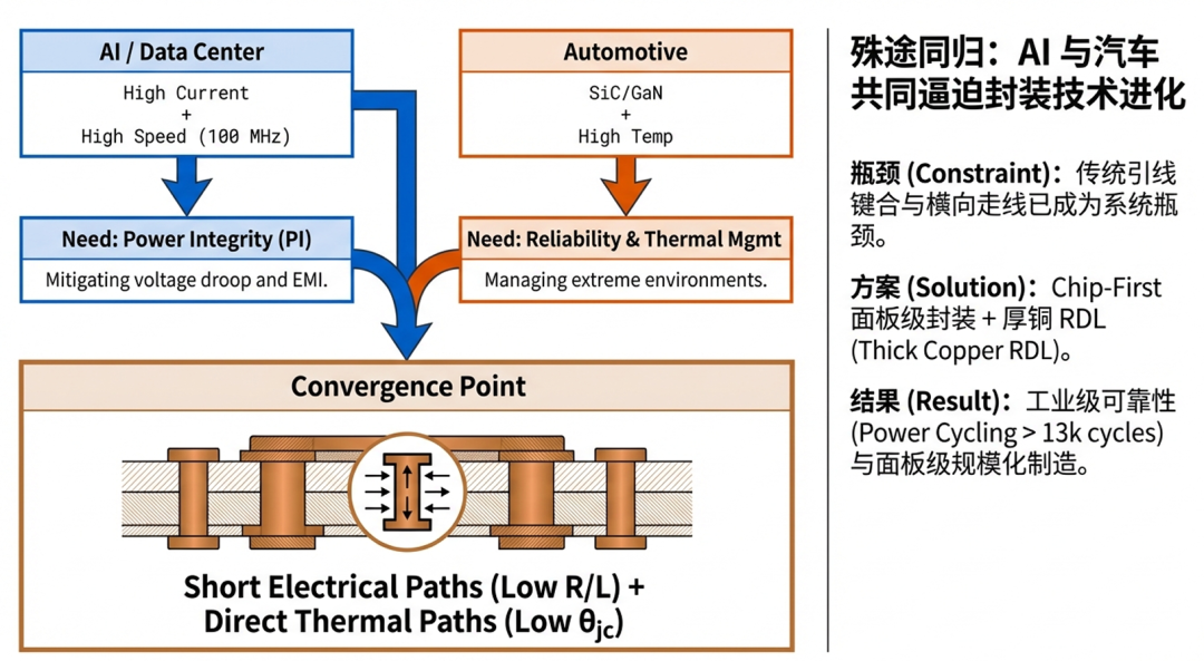 面向xEV驱动+AI数据中心的功率封装前瞻：芯片嵌入封装与互联技术的全景解析-电子工程专辑
