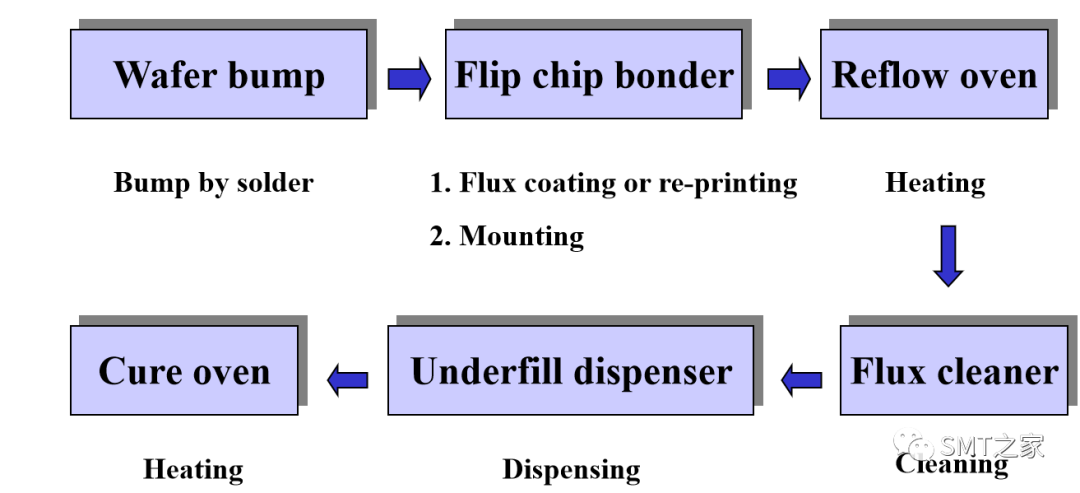 【光电集成】FlipChip制程详解-电子工程专辑