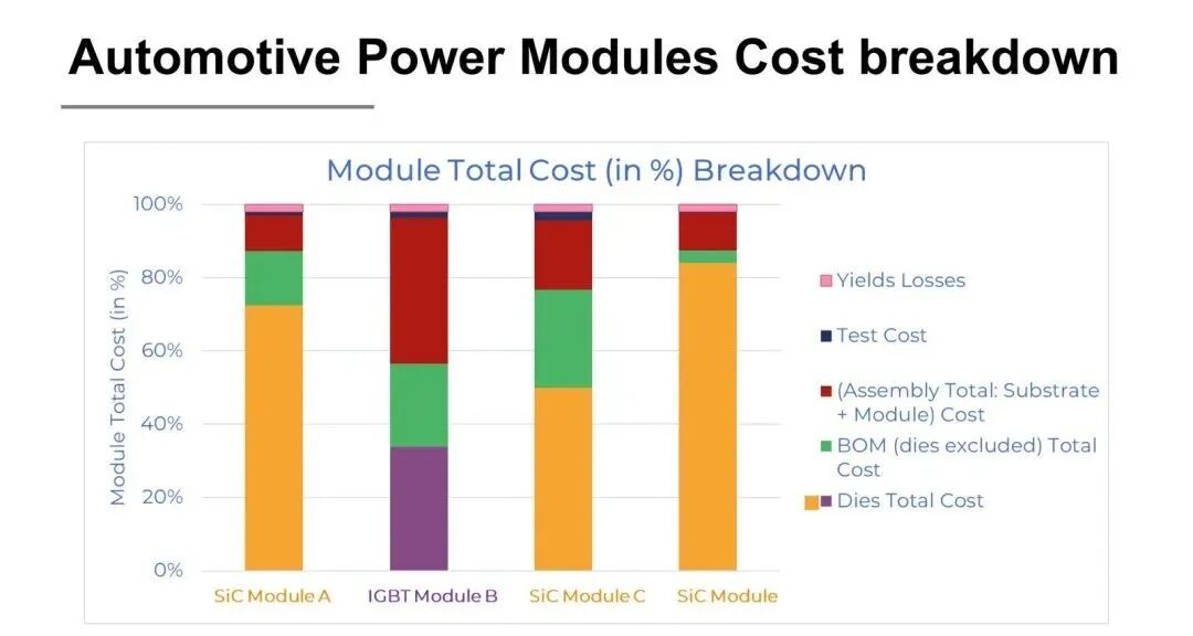 Automotive power modules cost breakdown