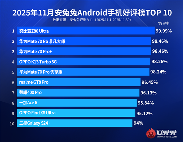 11月安卓手機好評榜出爐：TOP5華為獨占3席