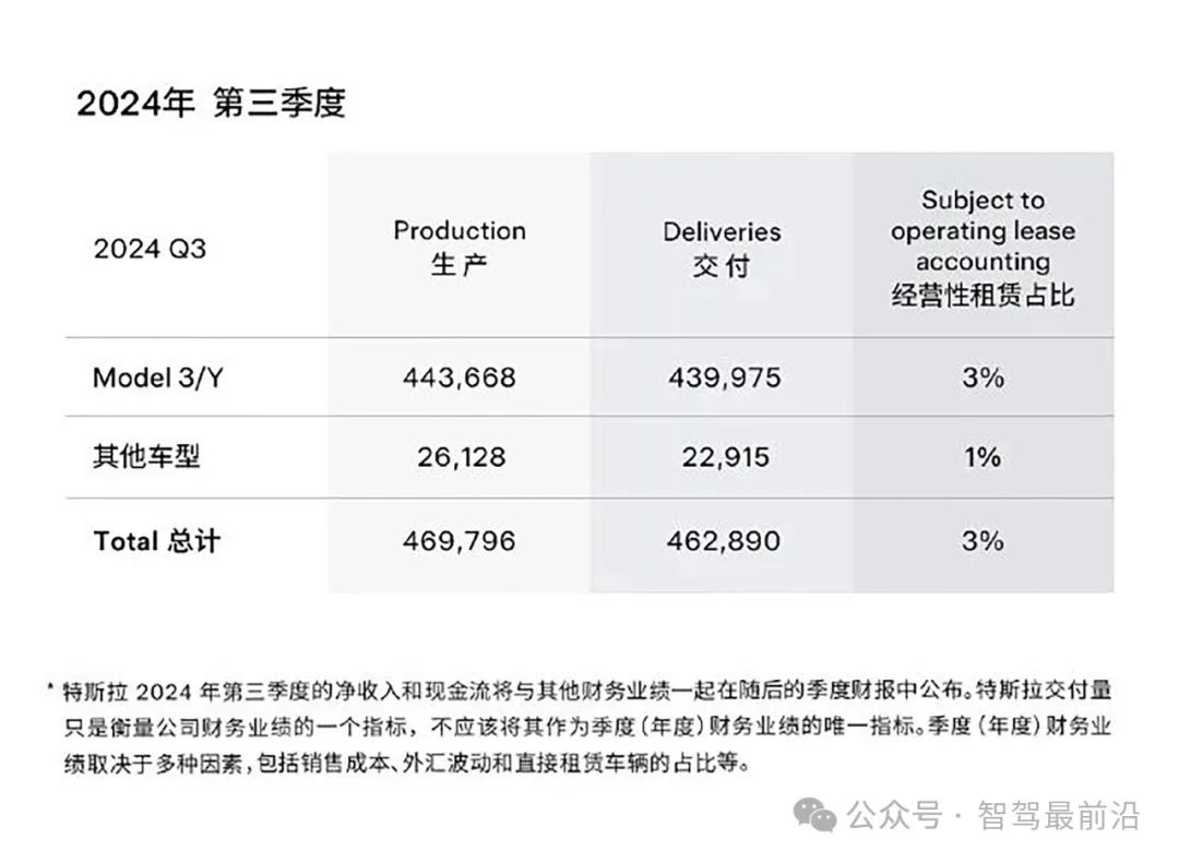 特斯拉最新财报公布！依旧强劲？-电子工程专辑