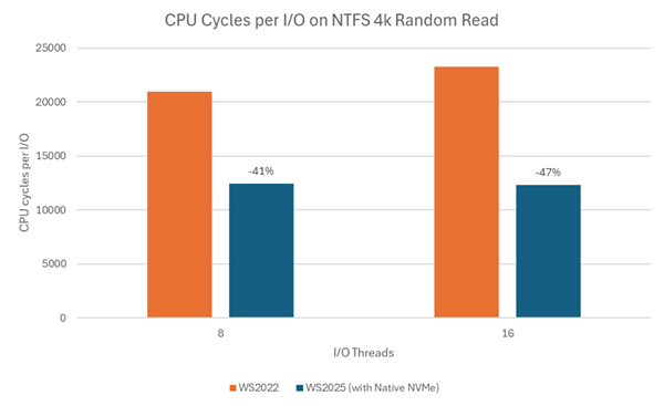 14年了！Windows Server 2025終于原生支持NVMe SSD