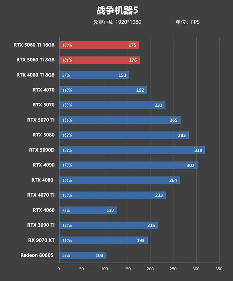 Blackwell的甜点来了！NVIDIA RTX 5060 Ti首发评测：8GB疯狂爆显存 16GB正好