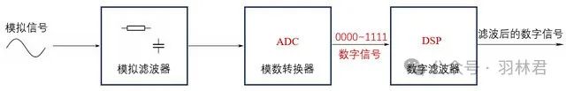 数字滤波器
