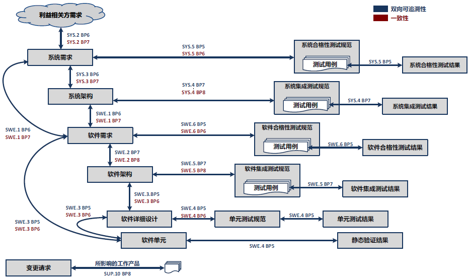 ASPICE4.0之软件开发流程（SWE)-电子工程专辑