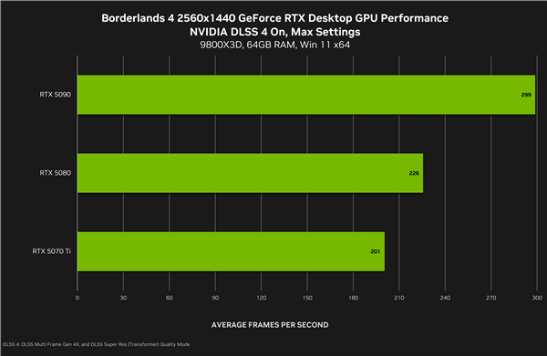 NVIDIA：4K下DLSS4可將《無主之地4》幀率提升至5.5倍！