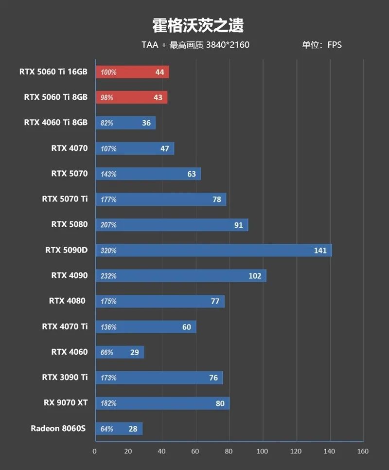 Blackwell的甜点来了！NVIDIA RTX 5060 Ti首发评测：8GB疯狂爆显存 16GB正好