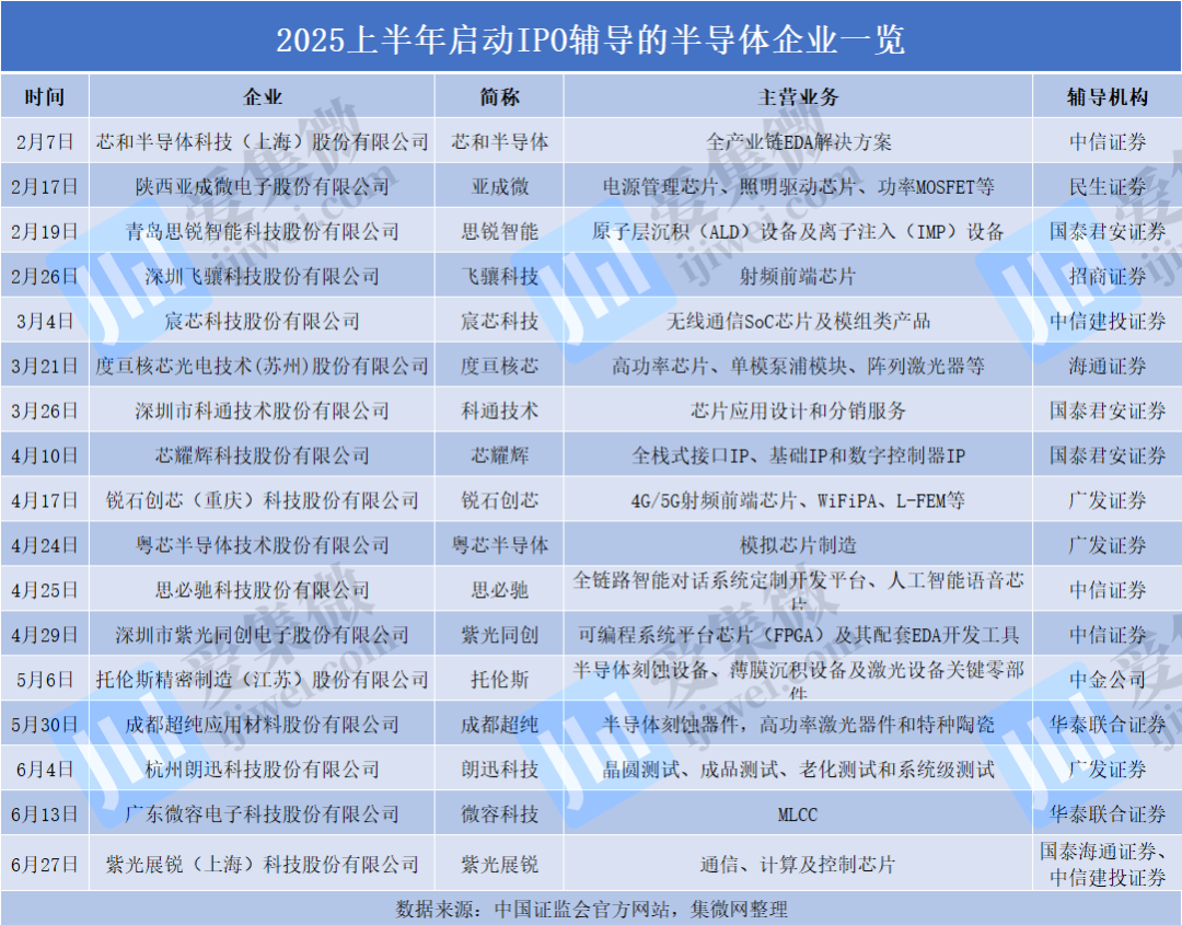 2025半导体IPO爆发！近50家企业抢滩上市-电子工程专辑