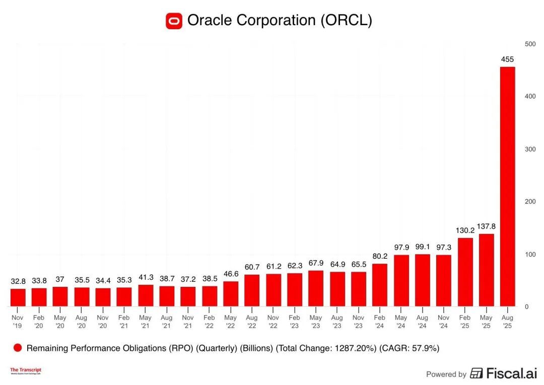 一文盘点：“甲骨文之夜”留下的那些惊人数字-电子工程专辑