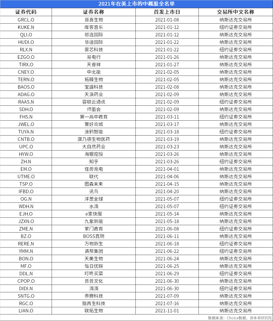 2021年美股ipo盘点：上半年撑起中概股在美上市数量新高，新经济公司为主流 电子工程专辑