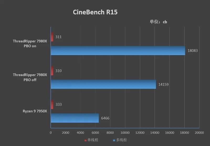 发烧平台封神之作！AMD64核心撕裂者7980X首发评测：一性能4倍于RTX4090 