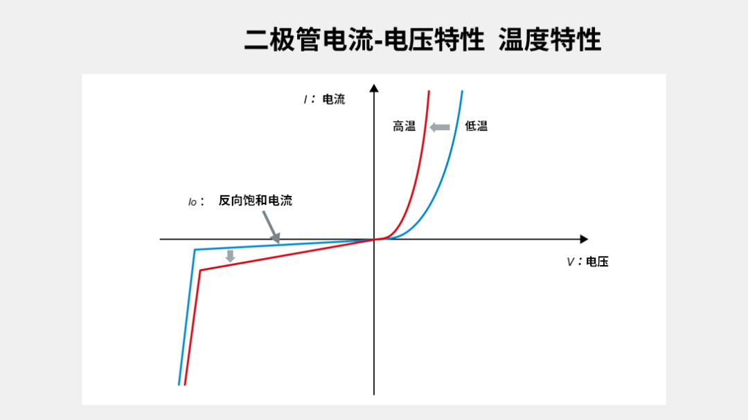 二極管的電流-電壓特性 溫度特性