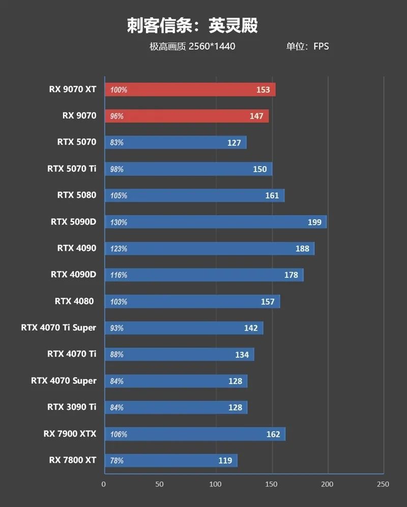 HD4850神迹重现！AMD RX 9070 XT/RX 9070首发评测：性能持平RTX 5070 Ti 但便宜2000元