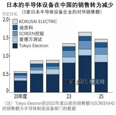 半導體設備國產化率四年翻倍！日本對華銷售歷史性首次下降