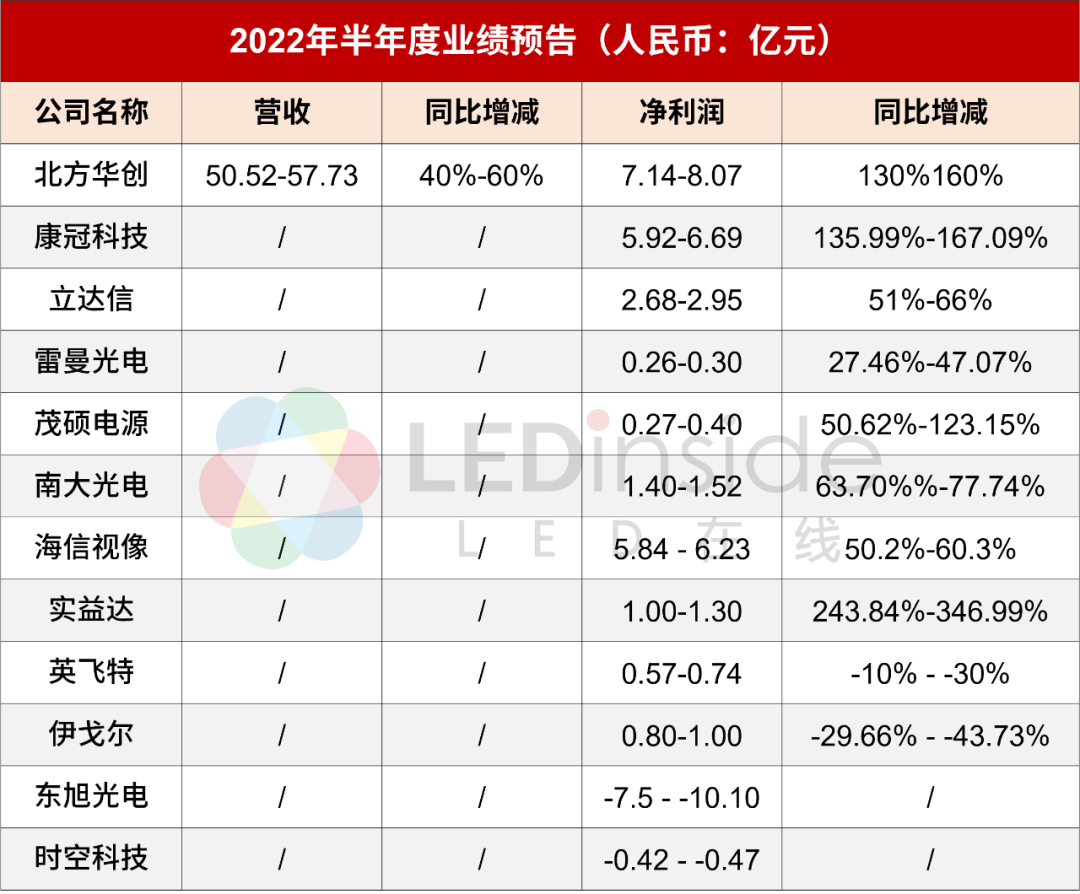 12家LED相关企业2022年半年度业绩预告一览-电子工程专辑