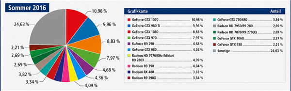 硬核玩家十年調(diào)查：AMD顯卡徹底反超NVIDIA！RX 9070 XT登頂