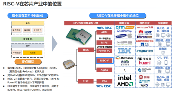 RISC-V Technology Evolution Roadmap