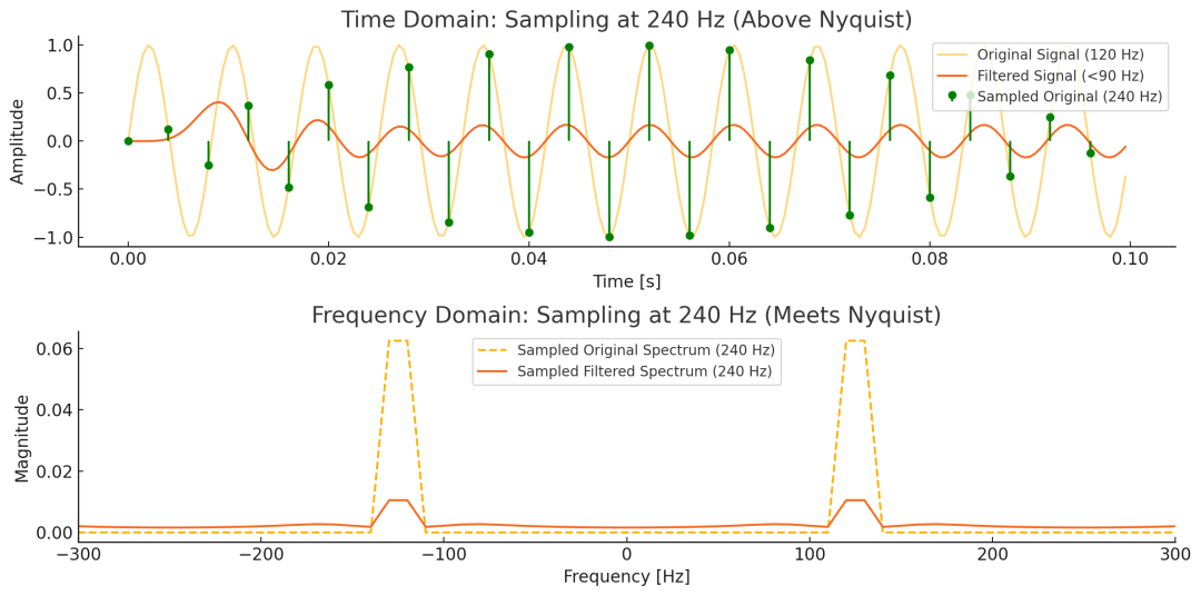 當采樣率滿足奈奎斯特條件（fs = 240?Hz ≥ 2 × 120?Hz）時，采樣效果的顯著改善