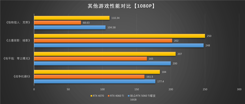 微星RTX 5060 Ti 16GB硬派师2X显卡评测：DLSS 4加持 甜点卡也能畅玩4K