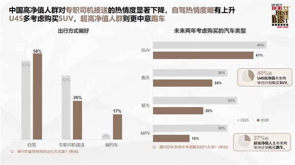 胡潤發布中國高凈值人群生活報告：對BBA熱情下降 轉投華為系
