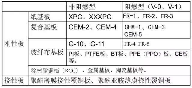 一文搞懂PCB材料的分类与选择-电子工程专辑