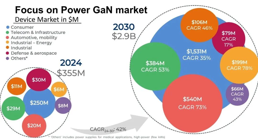 Power GaN市場規模與細分應用：從2024年約3.55億美元走向2030年約29億美元