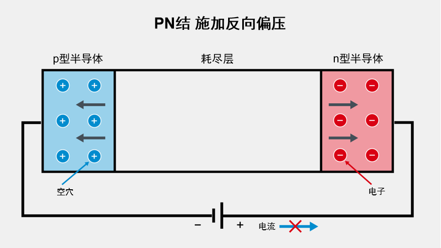 PN結(jié)在施加反向偏壓時的工作