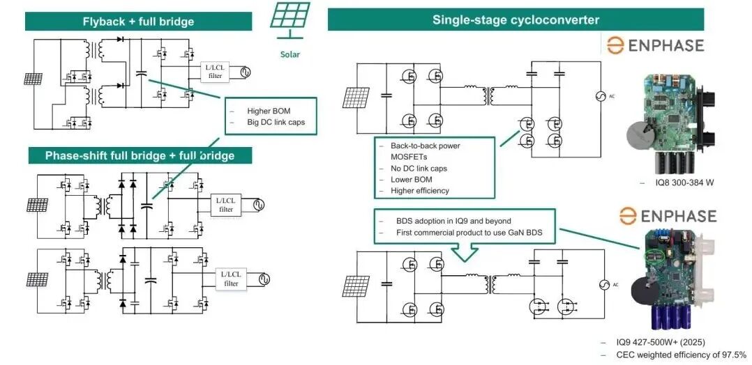微逆應用從IQ8到IQ9展示了單級cycloconverter、無DC-link電容和GaN BDS商業化導入。