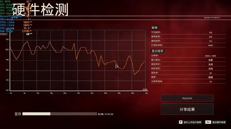 HD4850神迹重现！AMD RX 9070 XT/RX 9070首发评测：性能持平RTX 5070 Ti 但便宜2000元