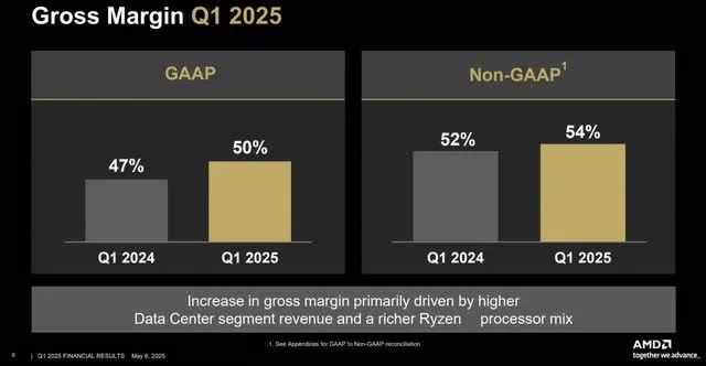 该图显示了 AMD 的 GAAP 和非 GAAP 毛利率。
