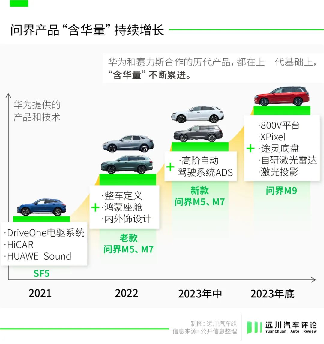 问界等来了“满血版”华为-电子工程专辑