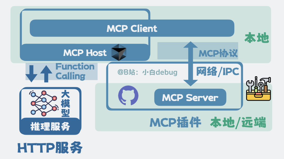 MCP相關概念